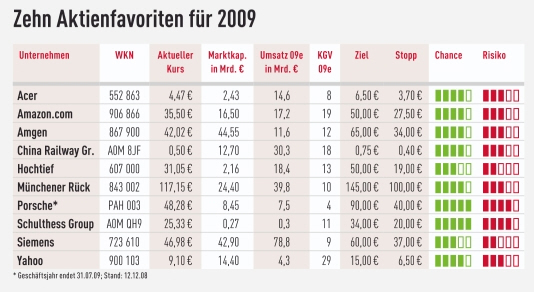 20081227_deraktionaer_favoriten2009.jpg