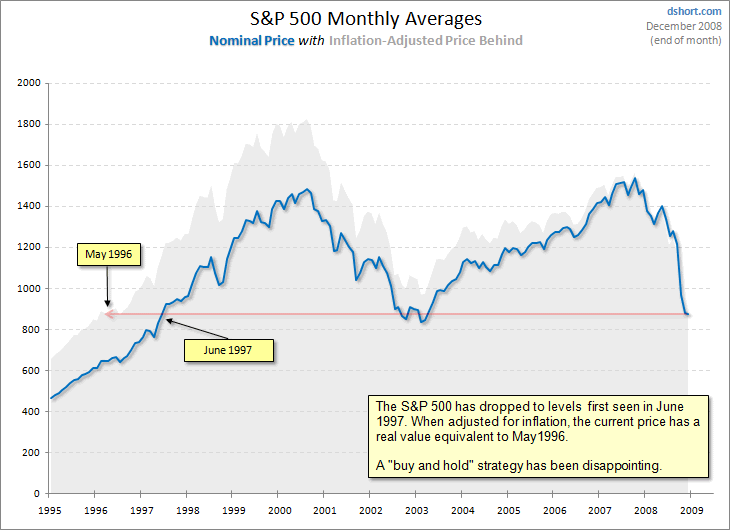 sp500-monthly-average-since-1995-with-notes.gif