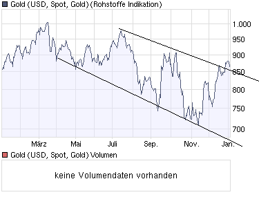 chart_year_gold_(usd__spot__gold).png