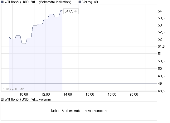 chart_intraday_wti_rohoel_(usd__future__light_....png