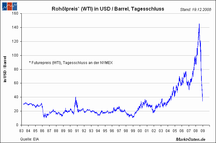 oelpreis.gif