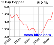 spot-copper-30d.gif