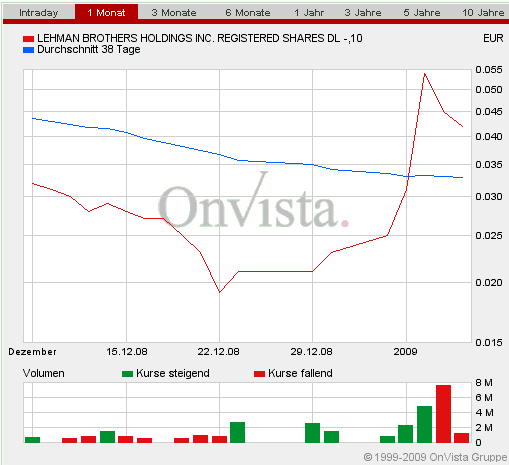 2009-01-08-frankfurter-lehmq-chart-auf-onvista-....gif