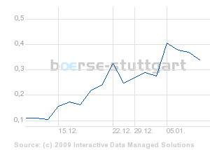 boerse_stuttgart_chart_detail.png