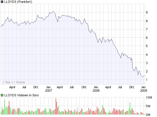 chart_3years_lloyds.png