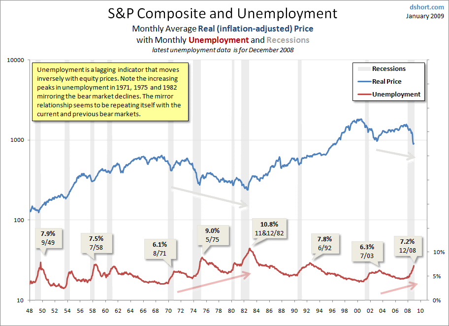 unemployment-sp-composite-since-1948-large.gif