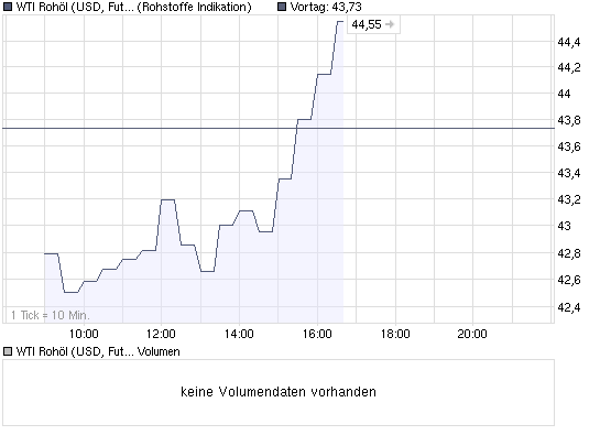 chart_intraday_wti_rohoel_(usd__future__light_....png