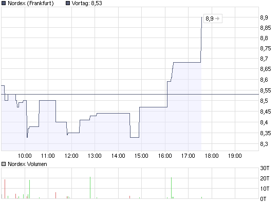 chart_intraday_nordex.png