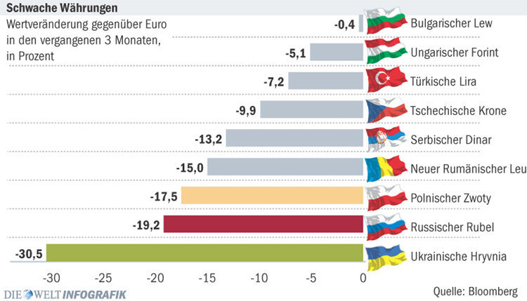 schwache_osteuropaeische_waehrungen.jpg