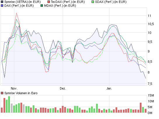 chart_quarter_symrise.png