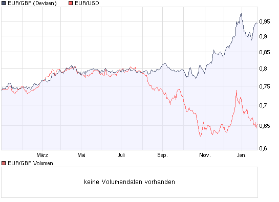 chart_year_eur_gbp_(euro___britische_pfund).png