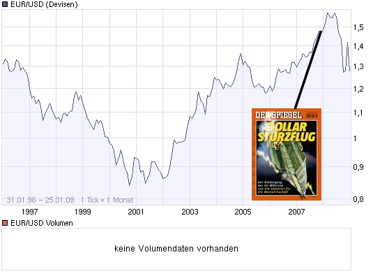 chart_all_eur_usd_(euro___us_dollar).png