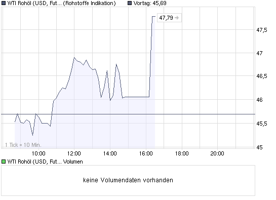 chart_intraday_wti_rohoel_(usd__future__light_....png