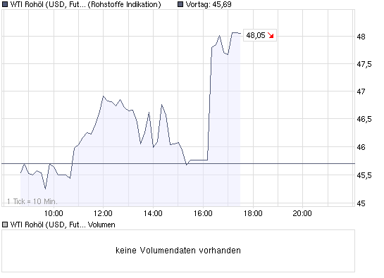 chart_intraday_wti_rohoel_(usd__future__light_....png