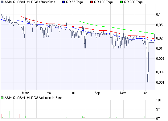 chart_year_asia_global_hldgs.png