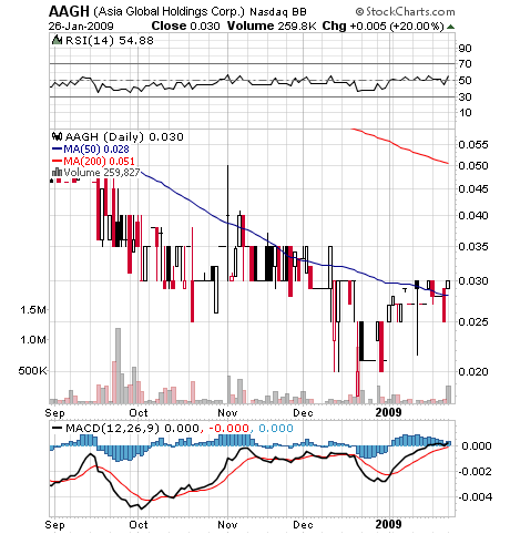 chart_year_asia_global_hldgs_5_monate.png