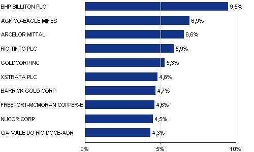 top10_wertentwicklung_de0008475096.gif