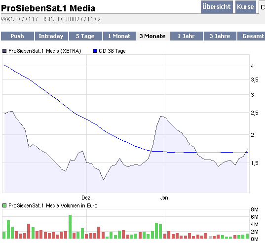 2009-01-30-pro7-sat1-xetra.gif