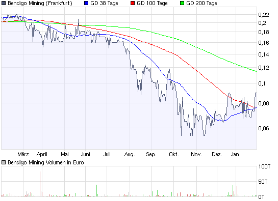 chart_year_bendigo_mining.png