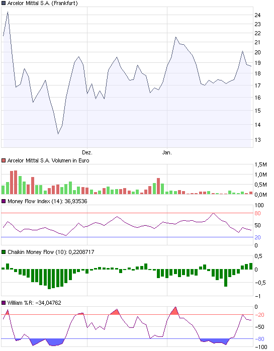 chart_quarter_arcelor_mittal_s.png