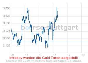 boerse_stuttgart_chart_detail.png