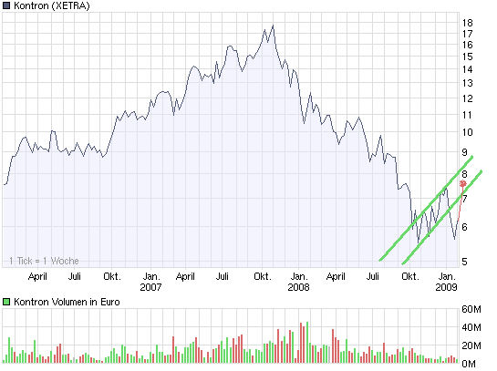 chart_3years_kontron.png