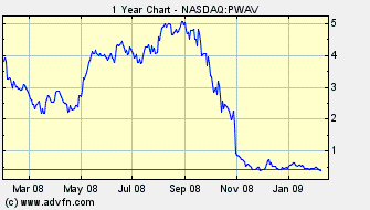 pwav_chart_12monate.gif