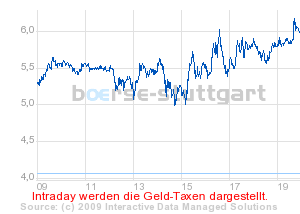 boerse_stuttgart_chart_detail.png