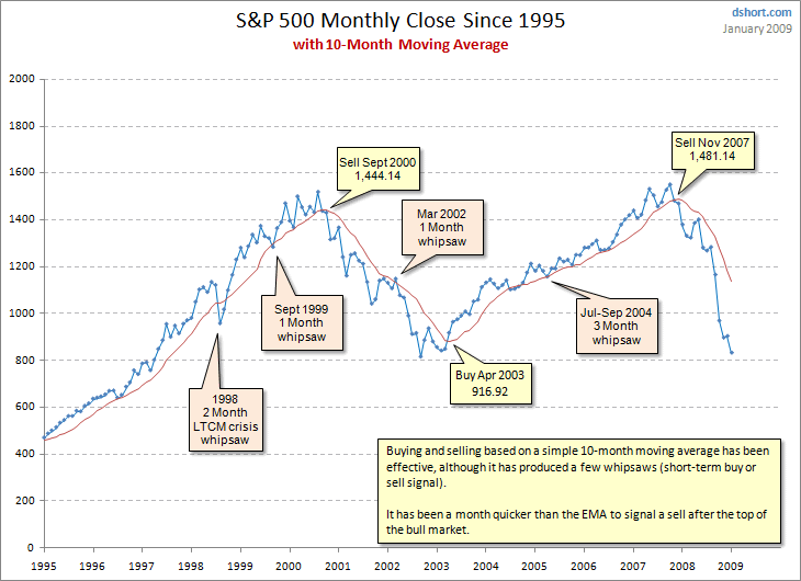 sp500-monthly-10ma-since-1995.gif