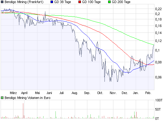 chart_month_bendigo_mining.png