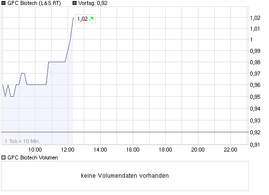 chart_intraday_gpc_biotech.png