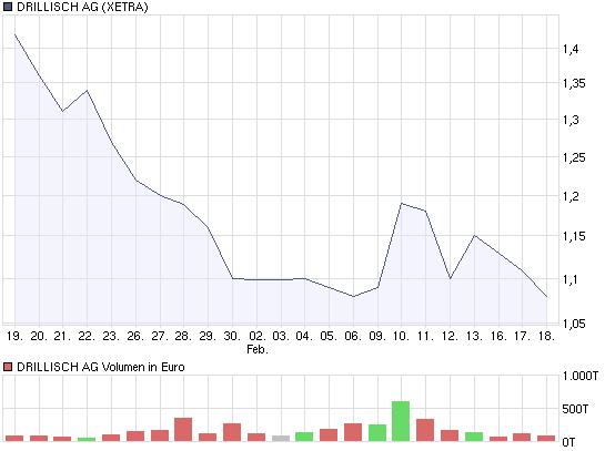 chart_month_drillisch_ag.png