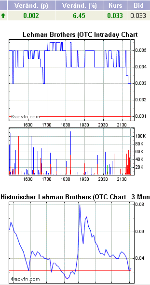 2009-02-18-kleinst-anleger-verlassen-lehman.gif