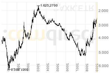 dax_kursindex_reversed.png