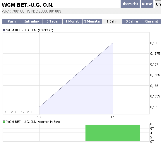 2008-12-17-frankfurter-wcm-jahres-chart-auf-....gif