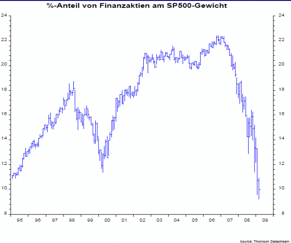 spx_gewichtung_financials.gif