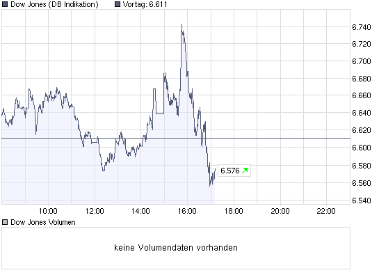 chart_intraday_dow.png