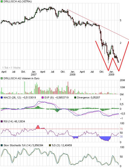 chart_3years_drillisch.png