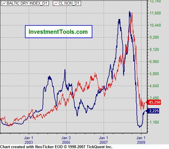 bdi_vs_crude.gif