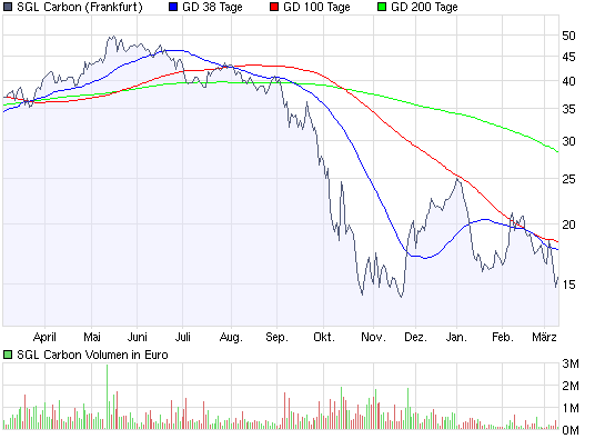 chart_year_sgl_carbon.png