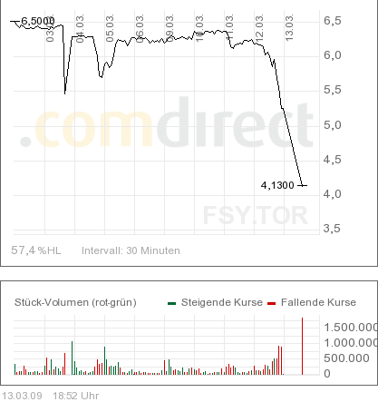 10-tageforsys-chart.png