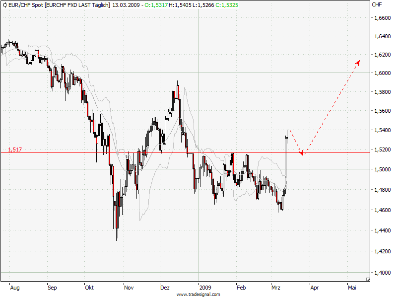 eurchf0903.png