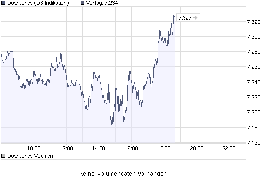 chart_intraday_dow_jones_industrial_average.png