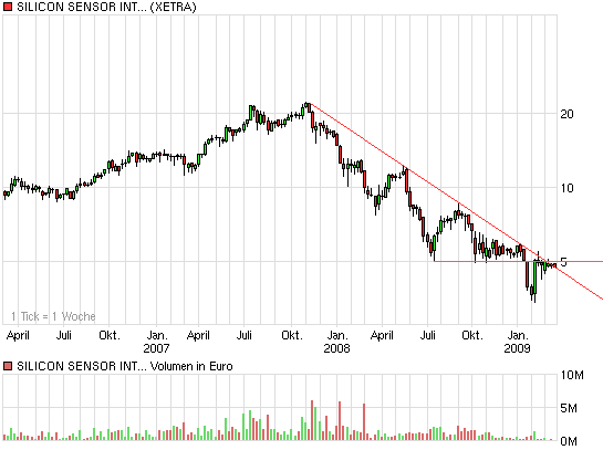 chart_3years_silicon.png
