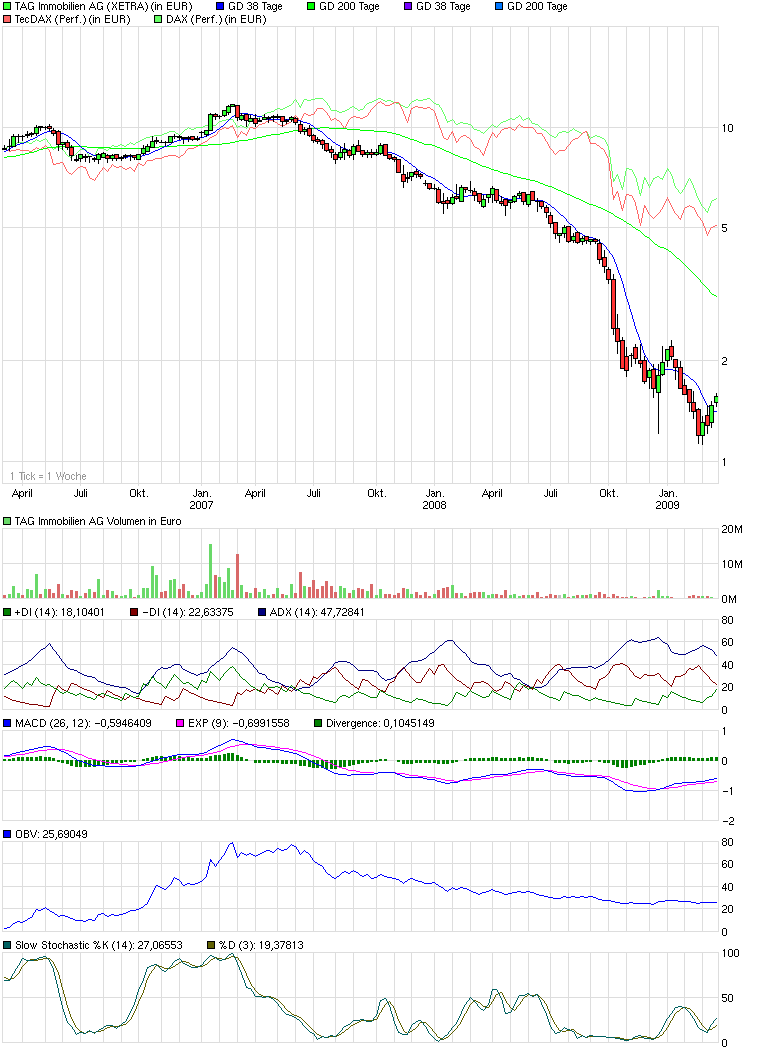 chart_3years_tag_immobilien_ag.png