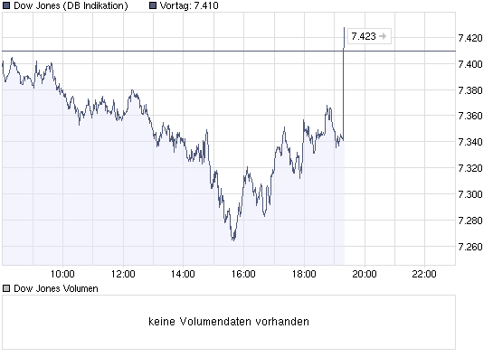 chart_intraday_dowjonesindustrialaverage.png