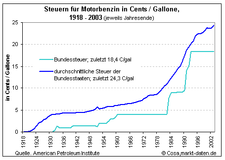 benzinsteuer_usa.gif