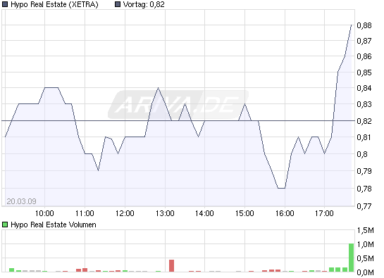 chart_intraday_hyporealestate.png