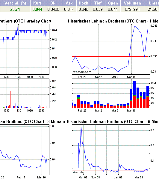 2009-03-23-lehmq-nasdaq-oto-advfn-chart.gif