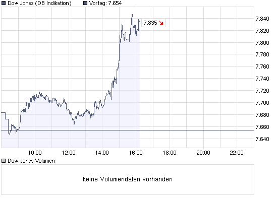 chart_intraday_dowjonesindustrialaverage.png